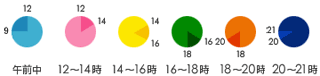 配送時間　午前中　14：00から16：00　16：00から18：00　18：00から20：00　20：00から21：00